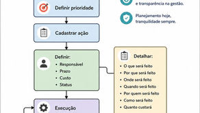 Plano de Ação para Síndicos: o caminho para uma gestão organizada, eficiente e transparente