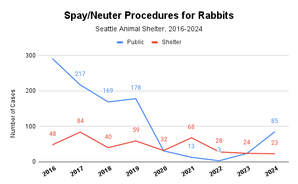 Line chart showing rabbit spay/neuter cases at Seattle Animal Shelter (2016-2024). Blue: public cases decline. Red: shelter cases fluctuate.