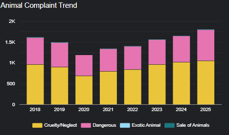 Bar chart titled "Animal Complaint Trend" from 2018-2025. Yellow and pink bars show cruelty/neglect and dangerous complaints increasing.