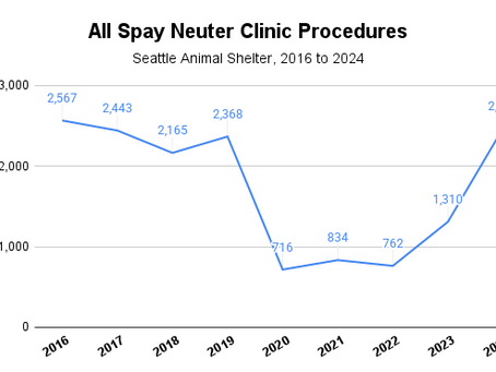 Seattle Animal Shelter Spay/Neuter Procedures 2024 Update