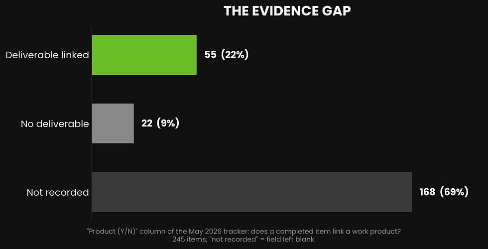 Bar chart titled THE EVIDENCE GAP: Deliverable linked 55 (22%) in green, No deliverable 22 (9%), Not recorded 168 (69%) on black.
