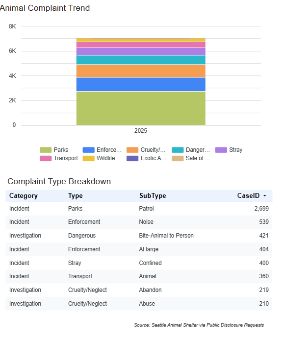 Bar chart showing animal complaint trends for 2025 by category. Table lists complaint types with CaseID numbers from Seattle Animal Shelter.
