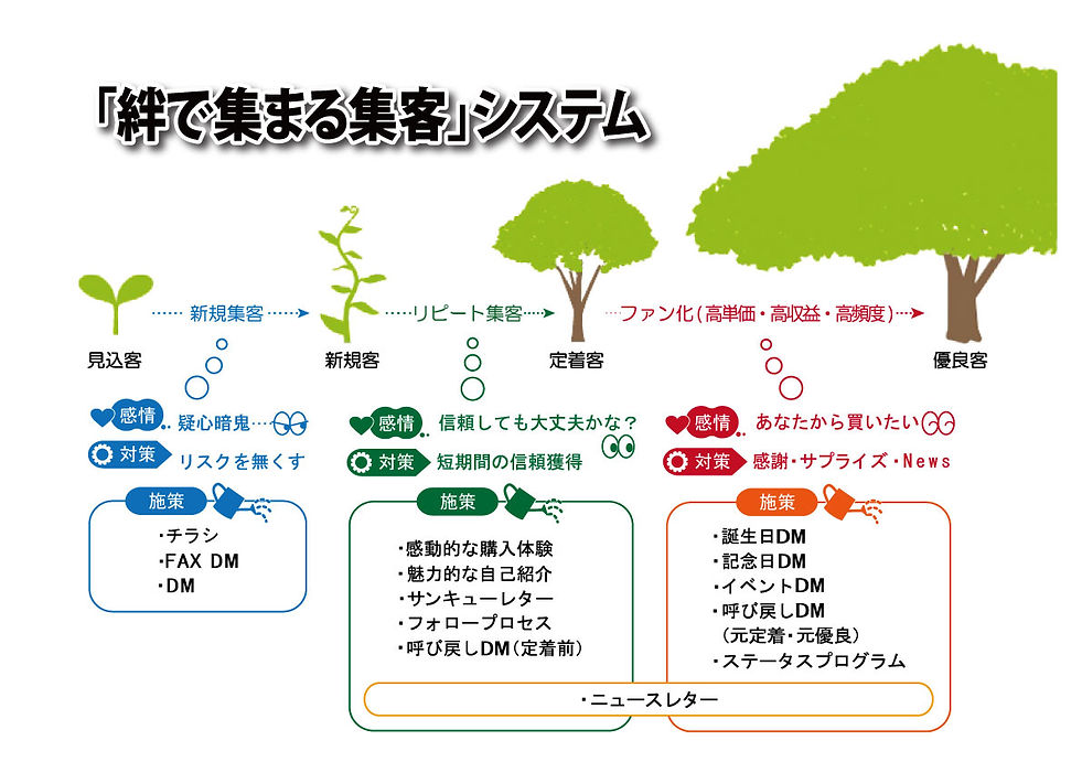 絆で集まる集客システム.jpg
