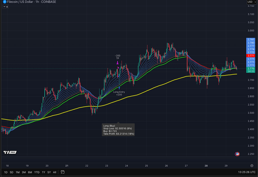 Filecoin (FIL) Price Action Chart