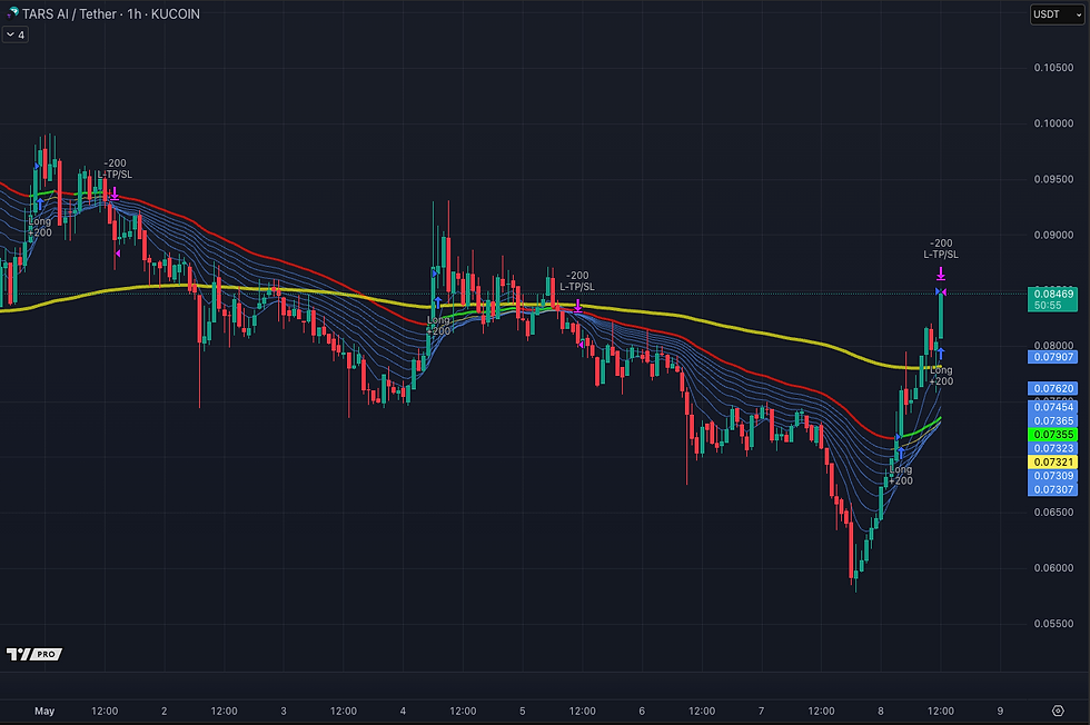 TAI Price Action Chart