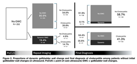 Journal Club Article Summary: Evolution of Secondary Findings in Acute Cholecystitis