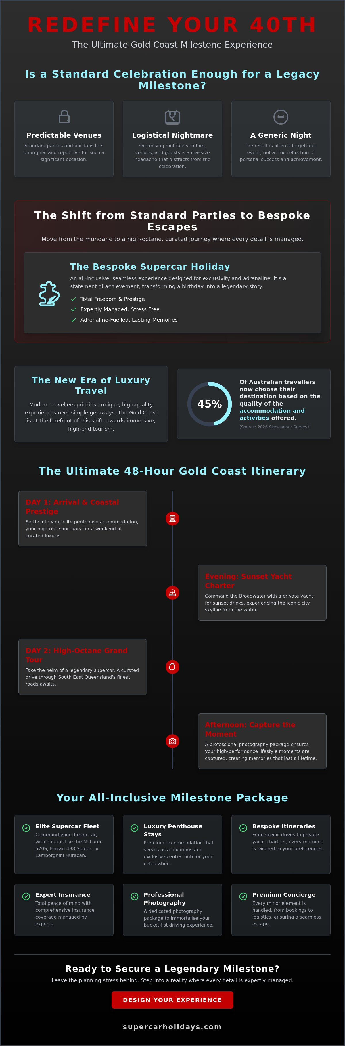 40th birthday ideas for him gold coast