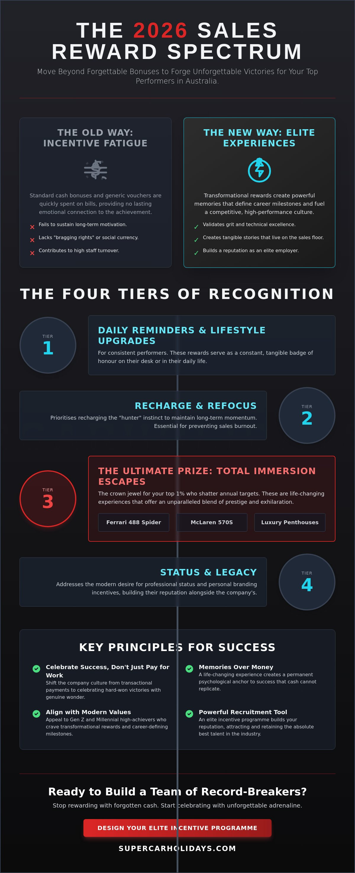 Sales team reward ideas australia