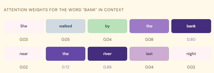 When "river" is in context, the model assigns it very high weight when determining what "bank" means helping it pick the correct interpretation.