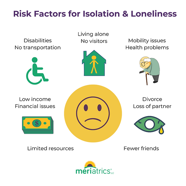 A graphic depicting the risk factors of social isolation and loneliness in aging.
