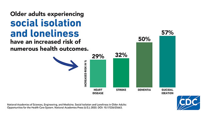 Statistical data about health outcomes related to social isolation and loneliness.