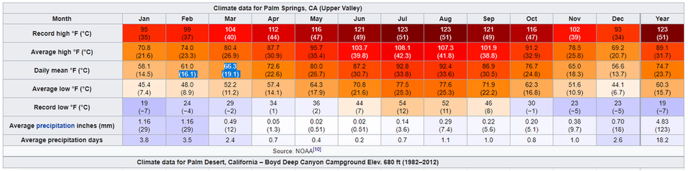 Coachella Valley Weather