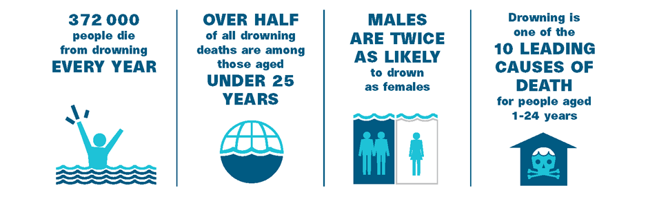 Drowning: a far greater risk than sharks. An outdoor safety issue—and largely preventable through good outdoor program risk management. Courtesy: World Health Org.