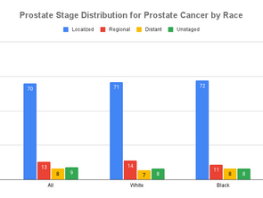 2023 Prostate Cancer: Estimation