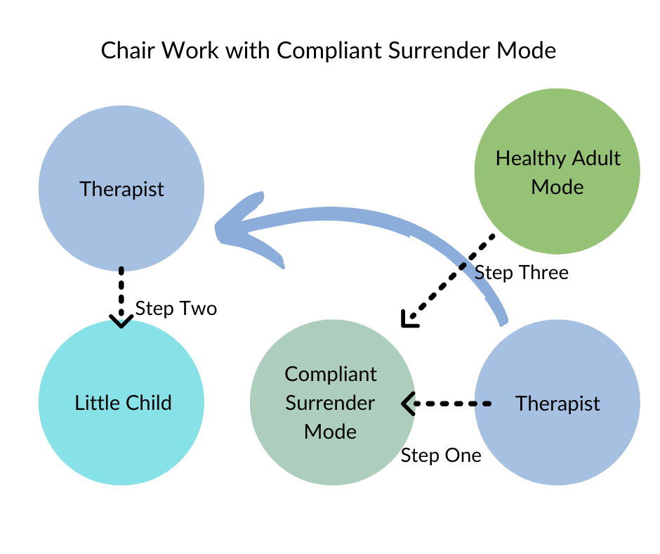 Positions to move chairs to when using a chair dialogue with the compliant surrenderer mode