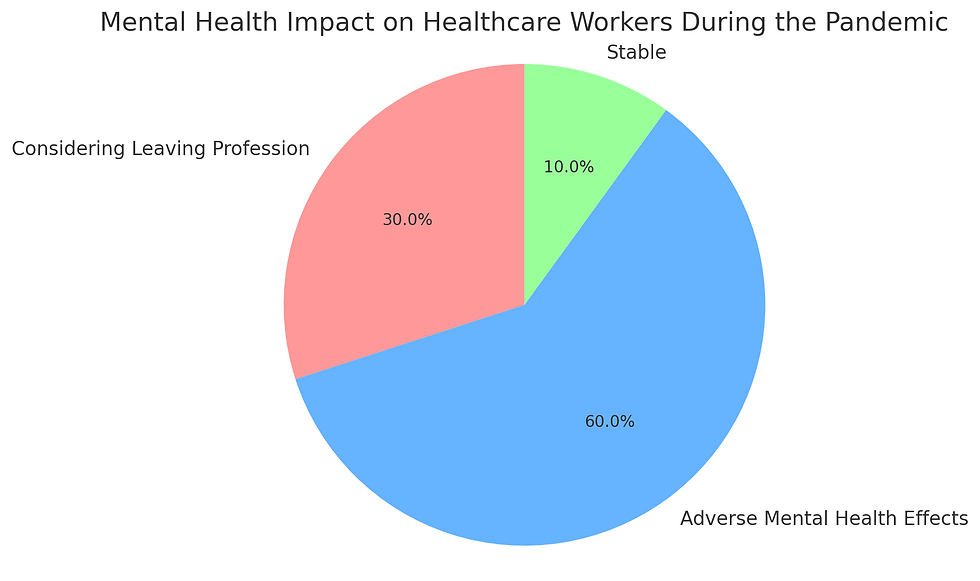 pie chart mental health impact in USA