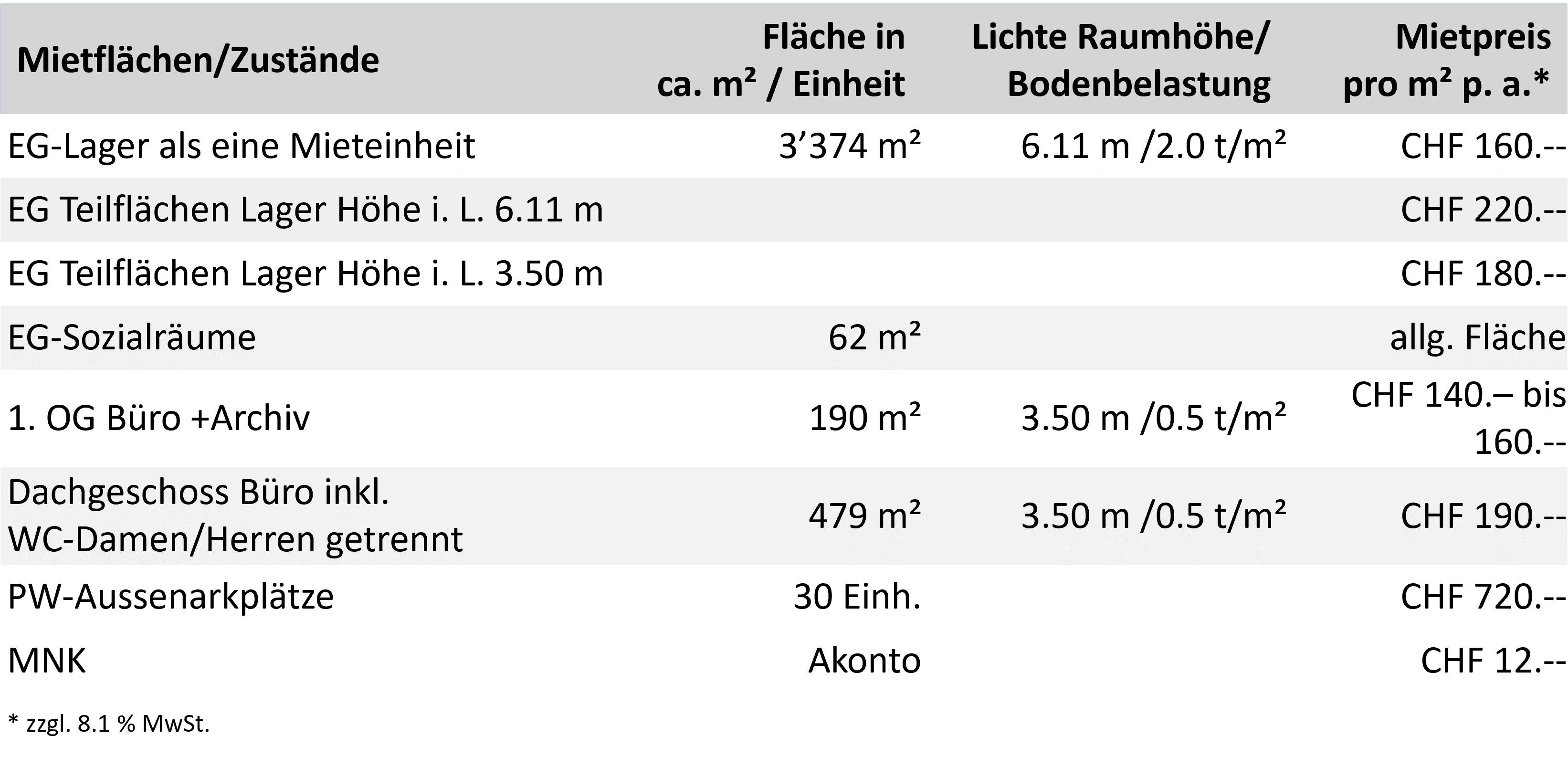 Mietflächen Samstagern