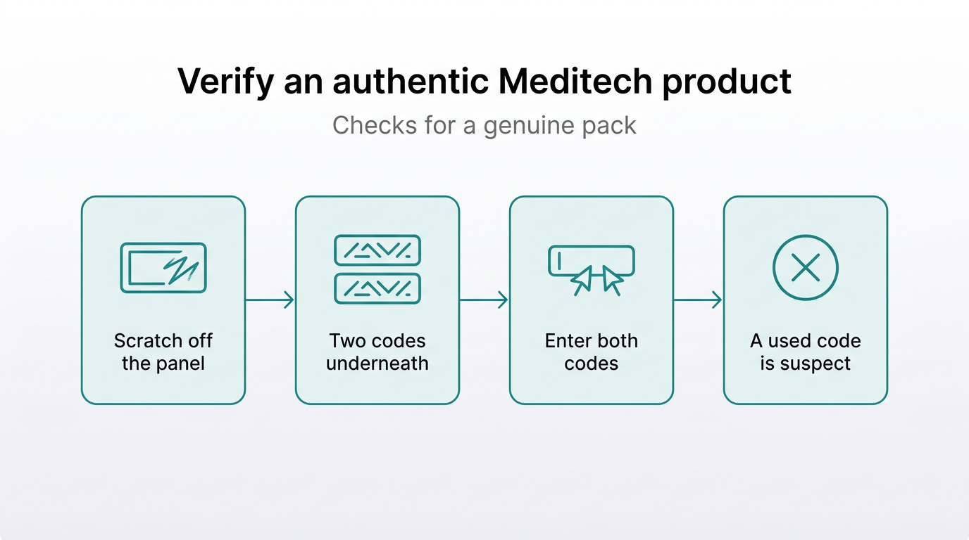 Diagram with four cards showing how to verify a Meditech authentication code: scratch panel, two codes, entering both, and the single-use check.