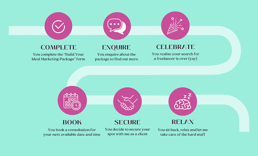 A roadmap showing the Ayudar Media customer journey prior to becoming a social and digital marketing client.. 
