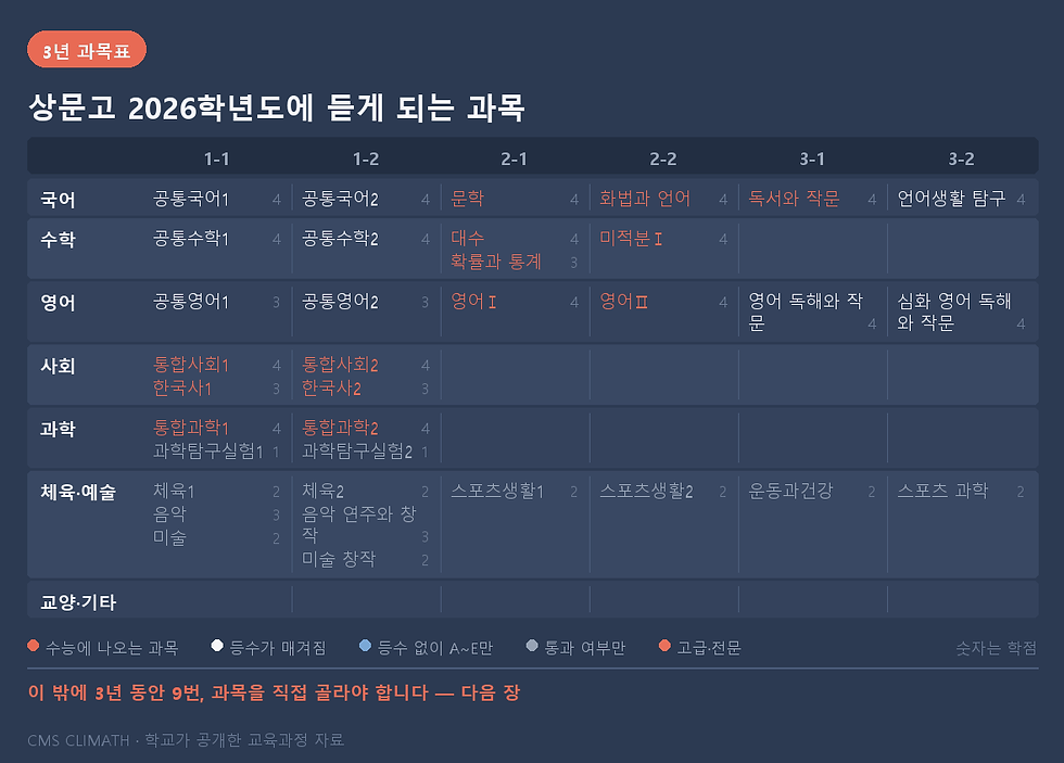상문고 학교가 미리 정해둔 과목 — 3년 여섯 학기 전체