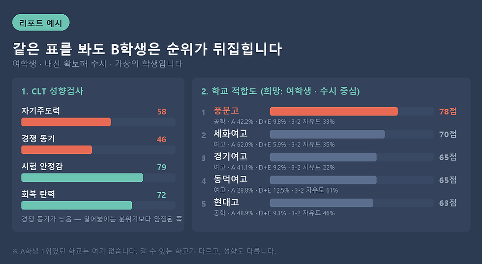 클라이매쓰 B학생 — 여학생 · 내신을 확보해 수시로 가려는 경우