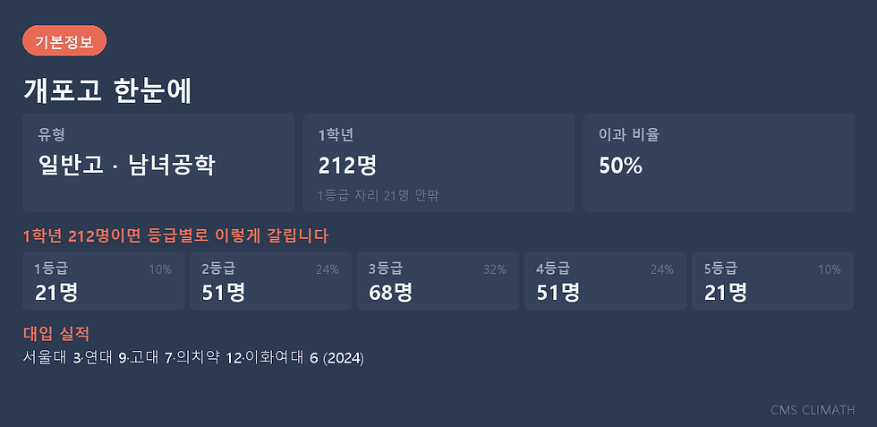 개포고 학생 수와 등급별 인원 · 대학 진학