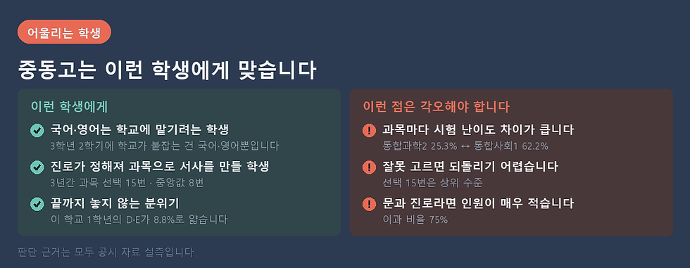 중동고 맞는 이유와 각오할 점을 같이 놓았습니다
