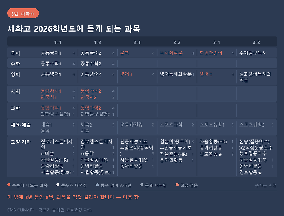세화고 학교가 미리 정해둔 과목 — 3년 여섯 학기 전체