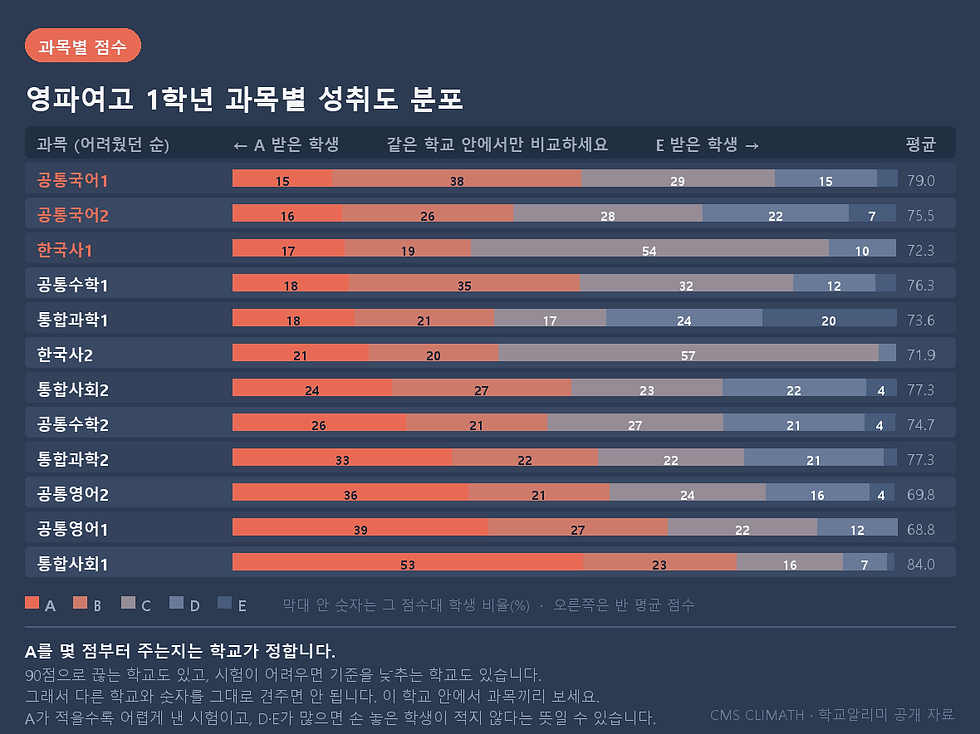영파여고 1학년 전 과목, 어려웠던 순서대로