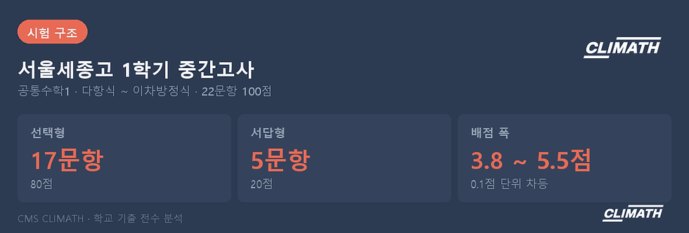 [대치 시험분석] 서울세종고 공통수학1, 앞 11문항 51점을 먼저 지켜야 합니다