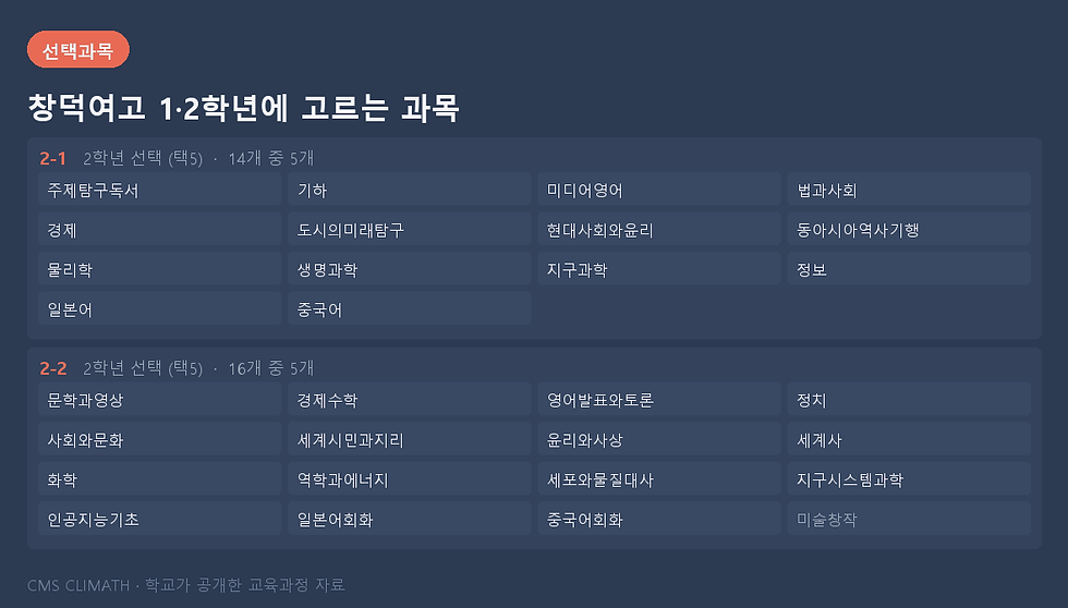 창덕여고 1·2학년에 학생이 직접 고르는 과목