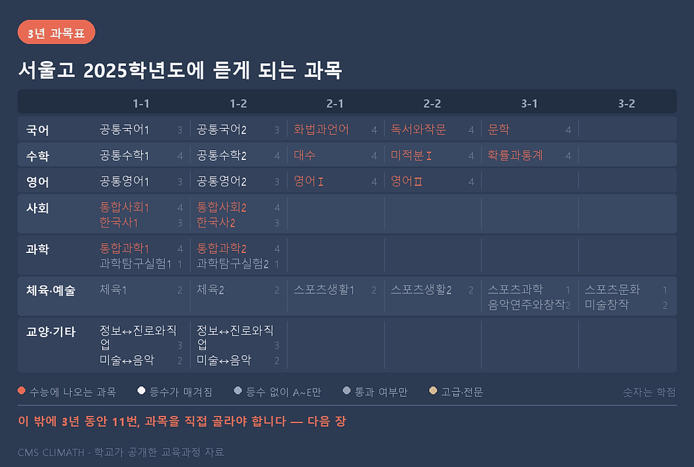 서울고 학교가 미리 정해둔 과목 — 3년 여섯 학기 전체