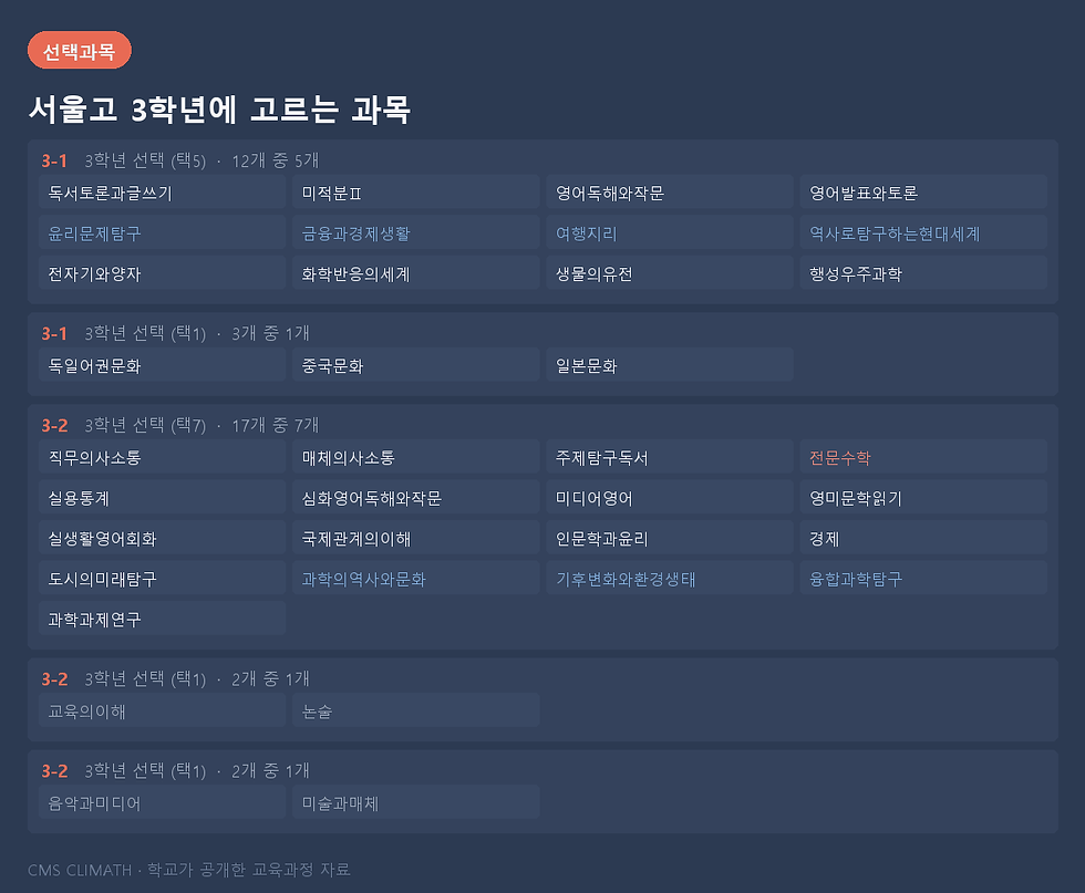 서울고 3학년에 학생이 직접 고르는 과목