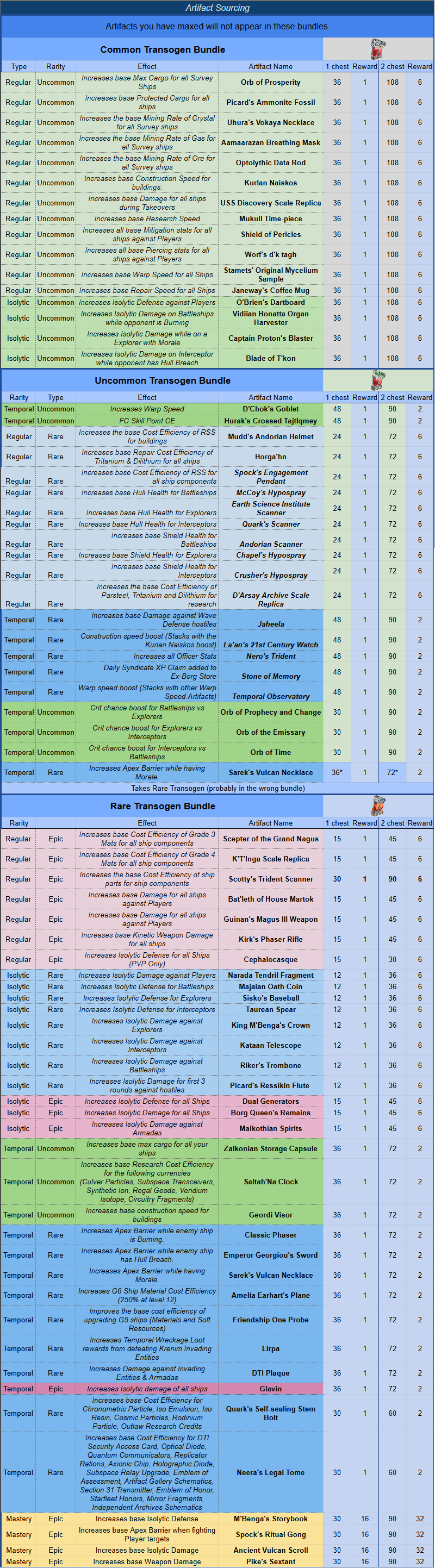 transogen, transogen refinery, transogen artifacts