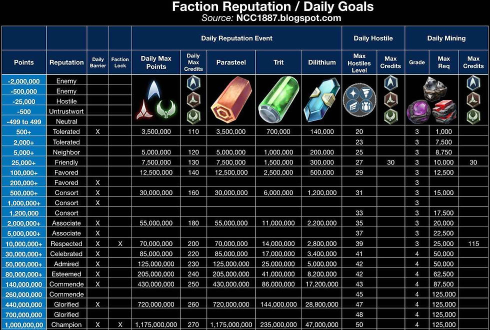 faction dailies, faction daily, faction daily goals