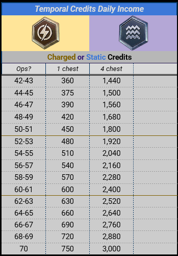Temporal Credits Daily Income