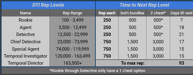 DTI Rep Levels