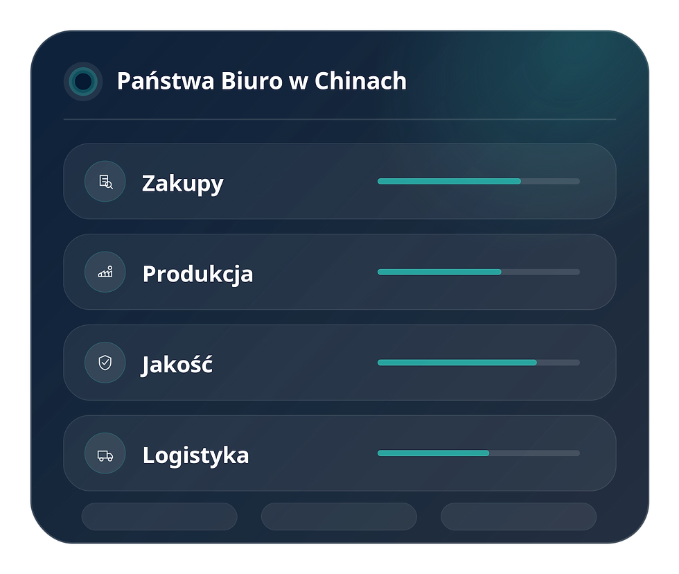 Grafika pokazująca Państwa Biuro w Chinach jako wsparcie Ordelvon przy zakupach, produkcji, jakości i logistyce.