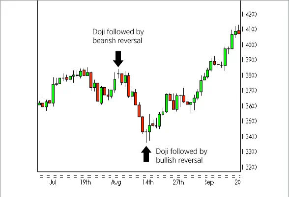 Doji