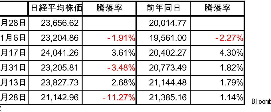 リスクイベントと株価
