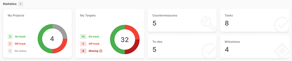 The Statistics section displays two graph blocks and four ongoing event cards (tasks, to-dos, milestones, and countermeasures).