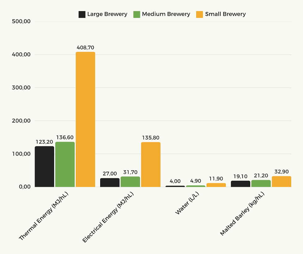 Energy Consumption Brewing Process