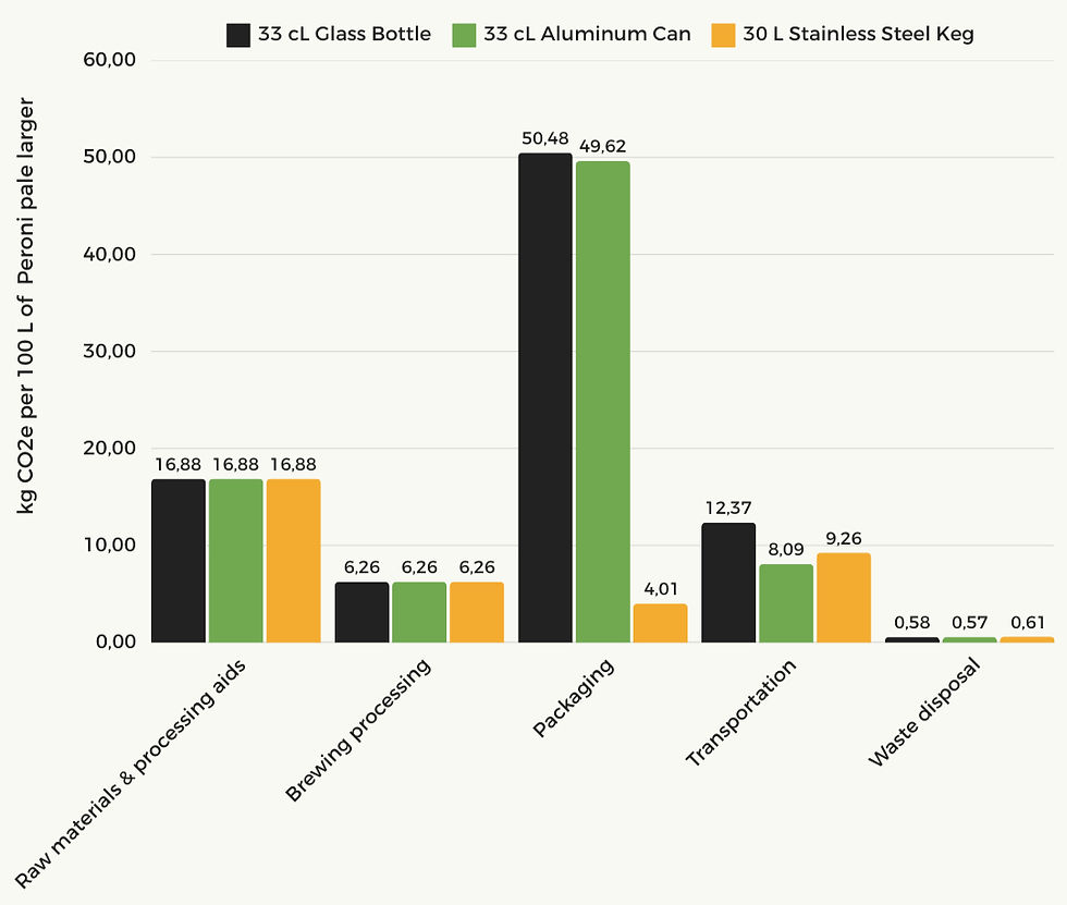 Dynamic LCAs in Breweries Reduce Emission