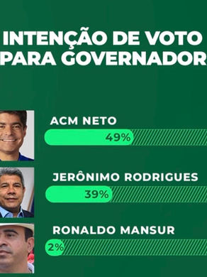 Pesquisa para o governo da Bahia aponta ACM Neto na liderança e mostra aprovação de 52% da gestão Jerônimo Rodrigues