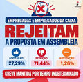 Empregados da Caixa Econômica rejeitam nova proposta e mantêm greve por tempo indeterminado em Alagoas