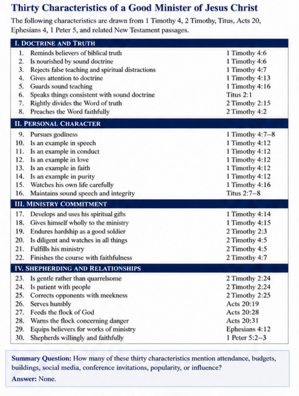 A chart describing thirty biblical characteristics of a good minister.
