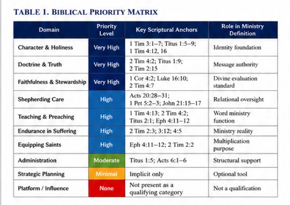 This chart shows the priority level of biblical characteristics of a good minister including scripture references and role of the characteristic in ministry