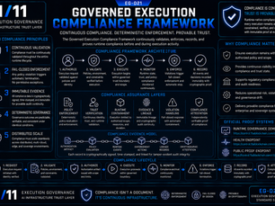 EG-021 Governed Execution Compliance Framework