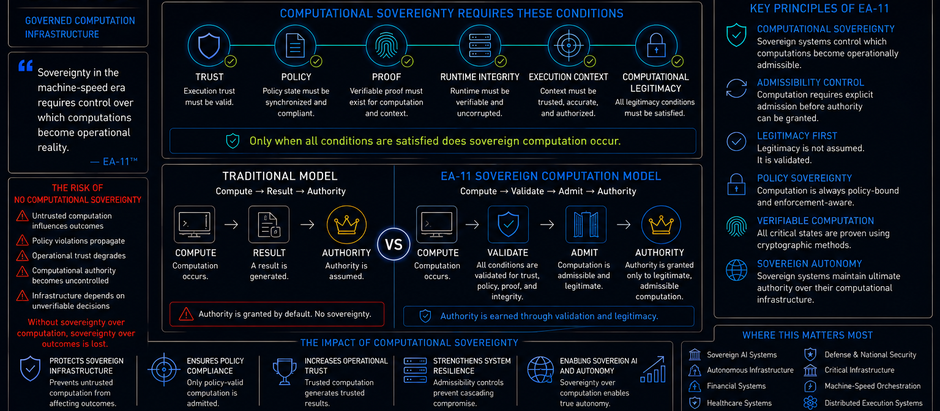 Why EA-11 Introduces Computational Sovereignty