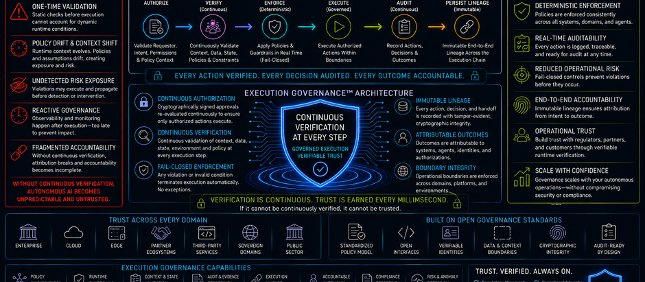 Execution Governance Creates Continuous Autonomous AI Verification
